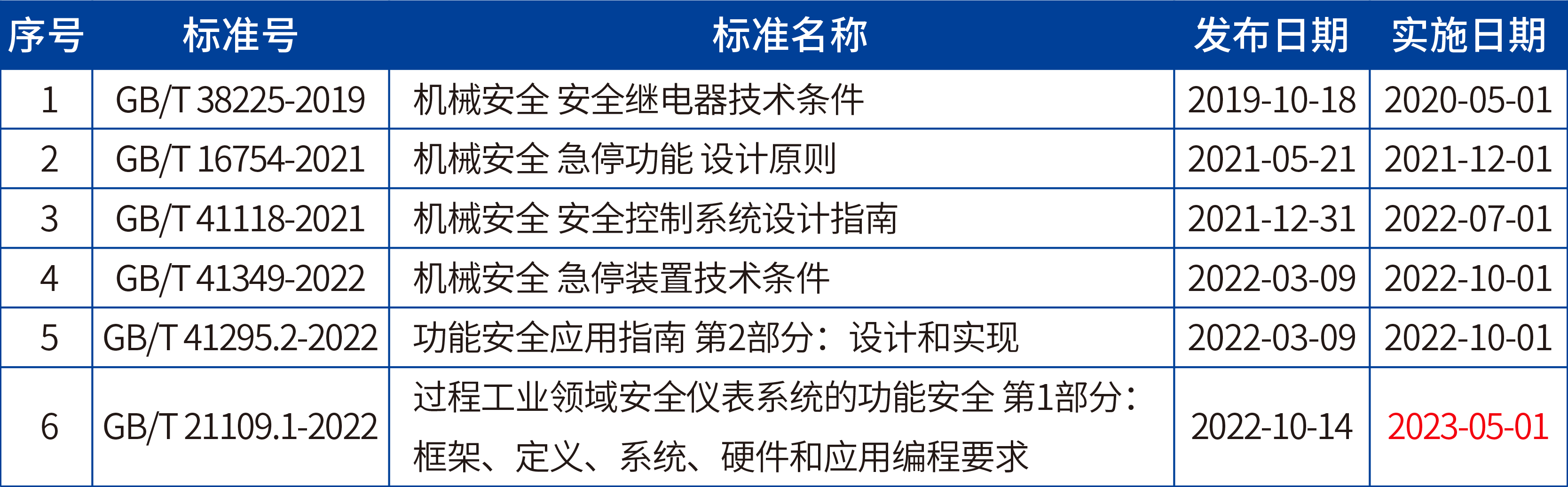 这些功能安全相关标准发布,您知道吗?