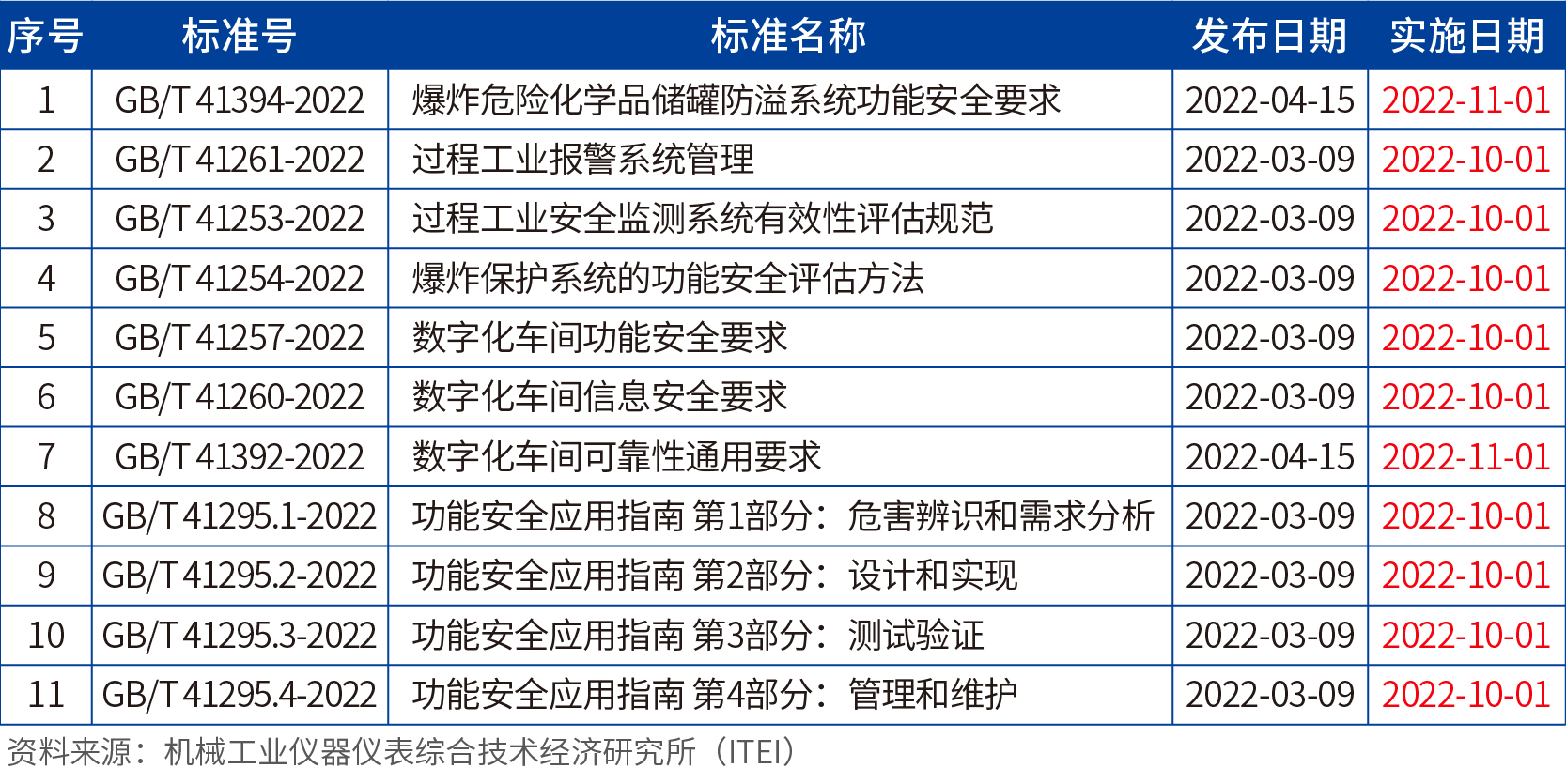 这些功能安全相关标准发布,您知道吗?