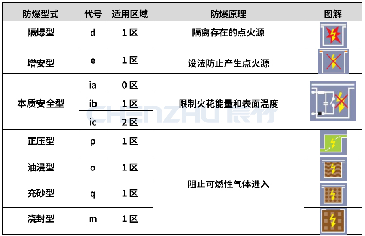 辰竹安全栅主要采用的是本安ia防爆等级,几种常见防爆保护类型见表13