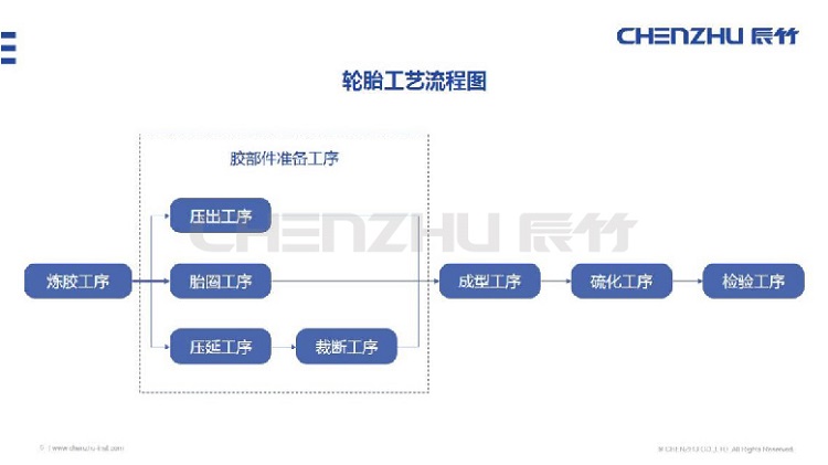 图1  轮胎工艺流程图