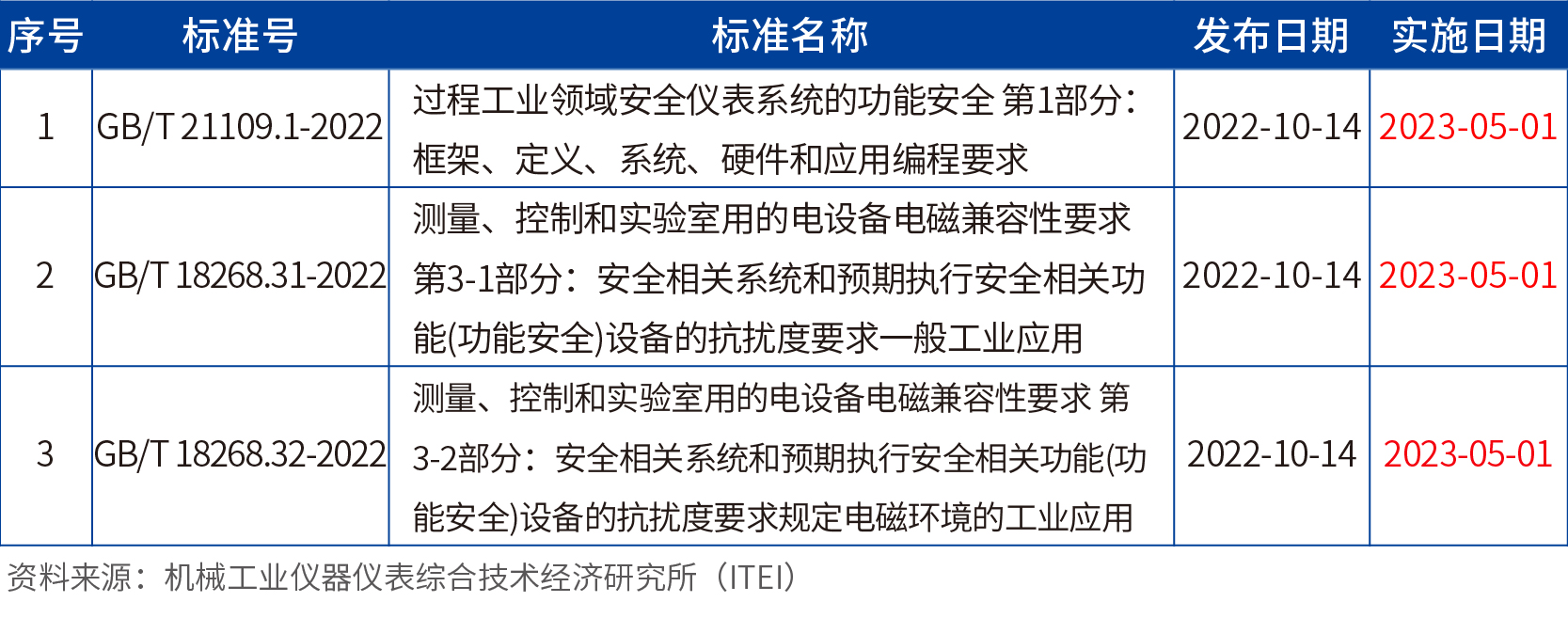 这些功能安全相关标准发布,您知道吗?