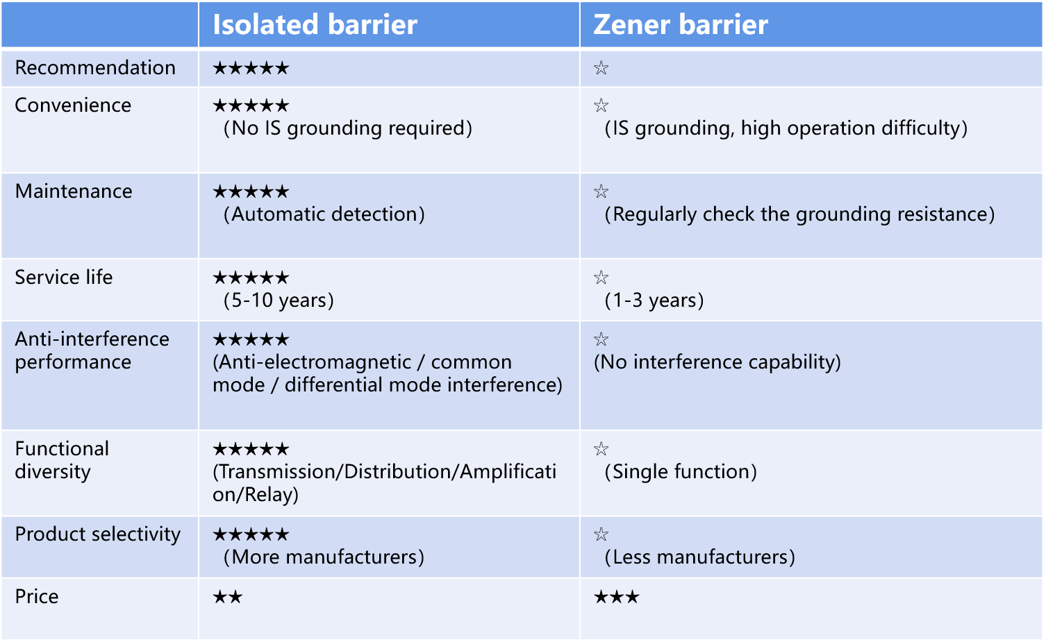 Advantages and disadvantages of Zener barrier and isolated barrier
