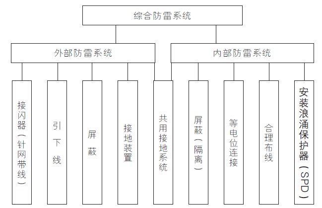 防雷知识连载(二)| 了解“感应雷”危害,针对性防护