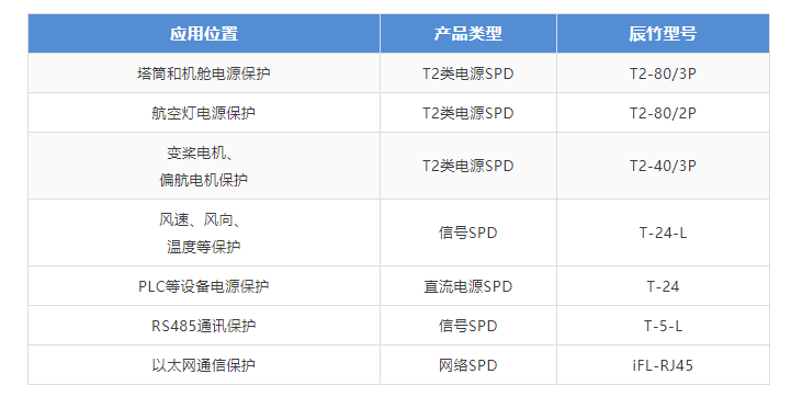 风电行业丨风力发电机组雷电安全防护方案