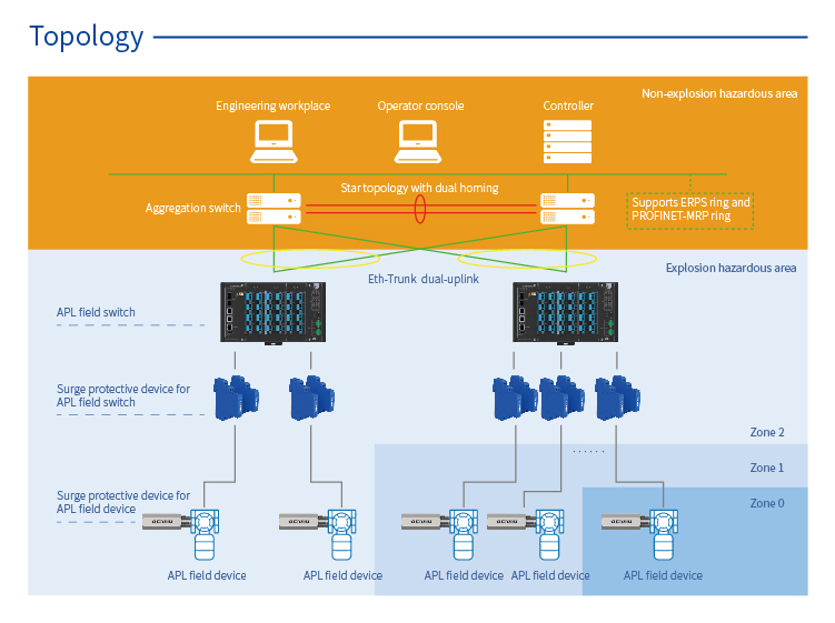 Ethernet-APL Switch
