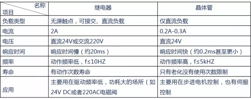关于开关量输入的安全栅中，继电器输出与晶体管输出的区别是？