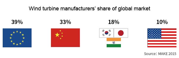 陆上3兆瓦级风电机组选用上海辰竹仪表电涌保护器SPD保驾护航