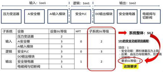 安全继电器怎么使用才符合IEC61511？