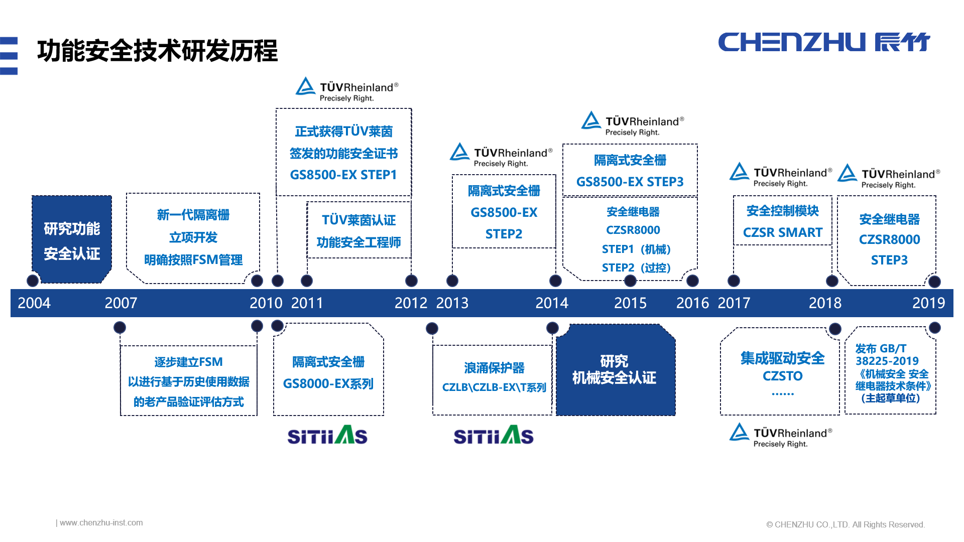 辰竹穿梭机 | 成长路上的功能安全历程