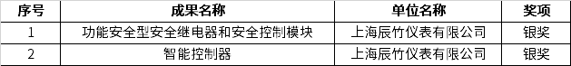 荣誉 | 上海辰竹在第三十一届上海市优秀发明选拔赛摘得奖项