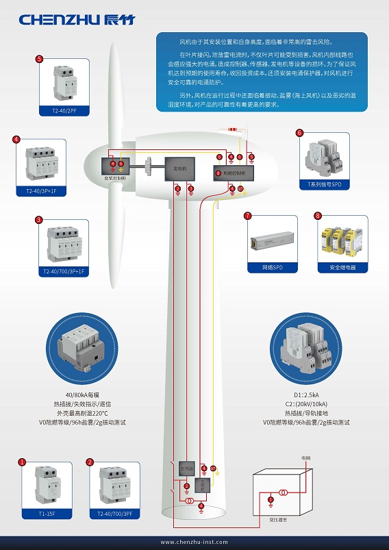 2019年北京国际风能展进行时 | 带您了解辰竹防雷解决方案