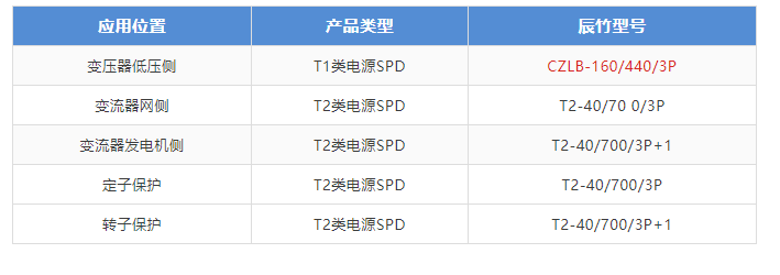风电行业丨风力发电机组雷电安全防护方案