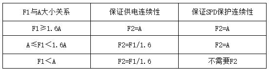 防雷知识连载(五)| 如何配置电源SPD后备保护装置
