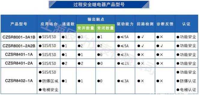 安全继电器选型与电磁阀的关系